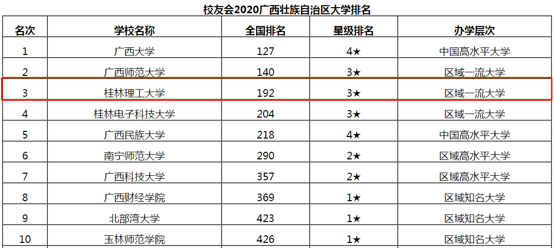 占地三千余亩，校园风景绝美，权威媒体聚焦，广西这所高校火了