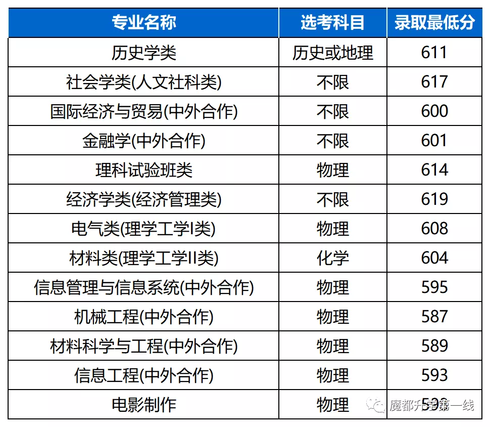 2021年上海大学在各省录取分数线汇总
