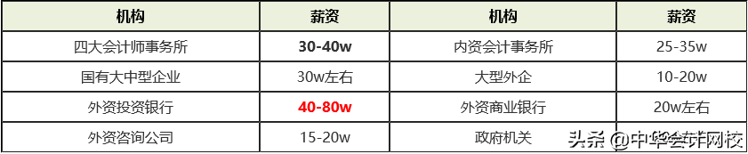 各类会计证书在校园的热度排名：注会证书依然火爆 市场的宠儿