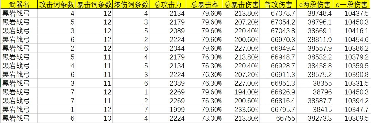 原神：甘雨各武器强度穷举分析，平民向，4冰套20词条