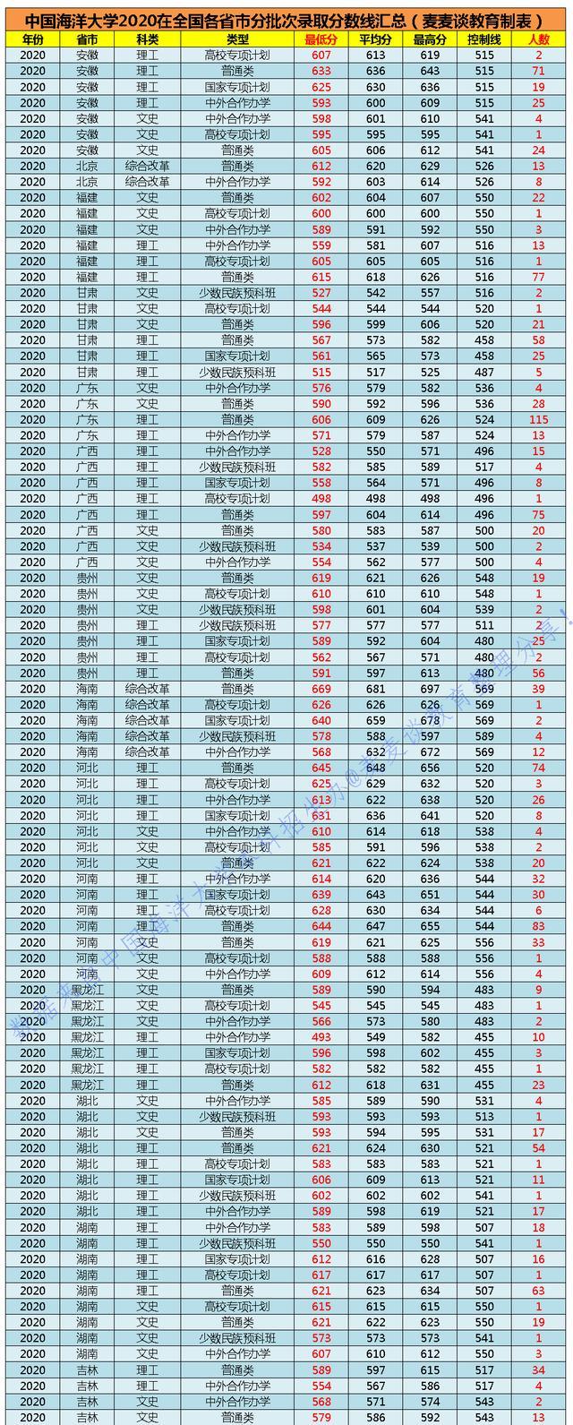 985分数｜中国海洋大学2020在31省市分专业录取最低分
