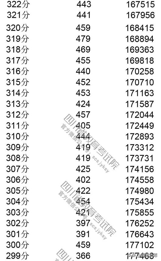 2019四川高考分数线，一分一段表