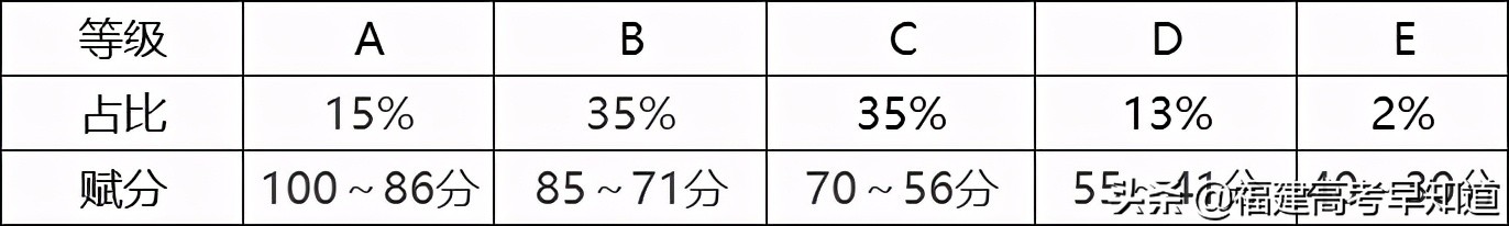纯干货！福建省今年切线在什么区段？历年数据分析帮你判断