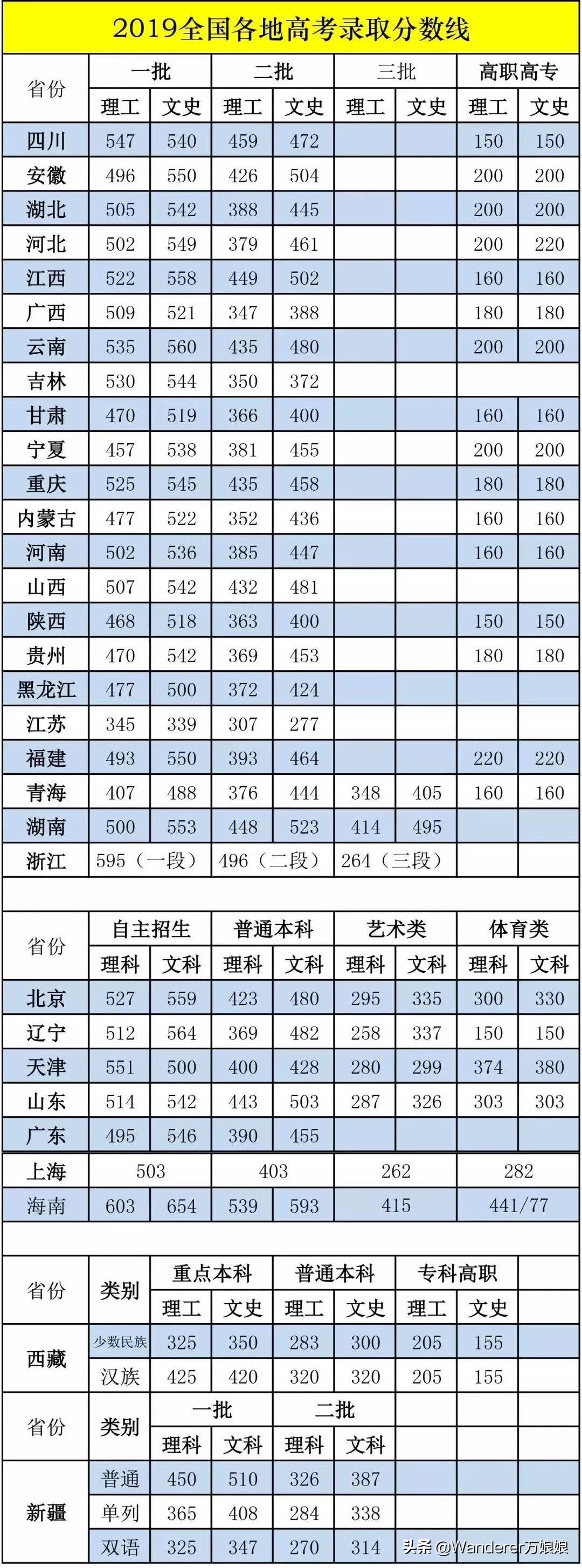 2019全国31省高考录取分数线及对比分析，2020届考生收藏！