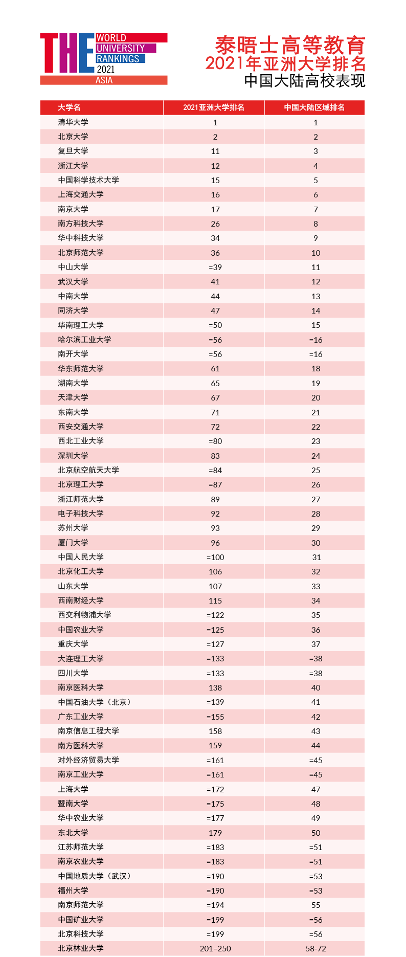 985大学退出，内地31所高校进亚洲百强，英国排行榜槽点不少