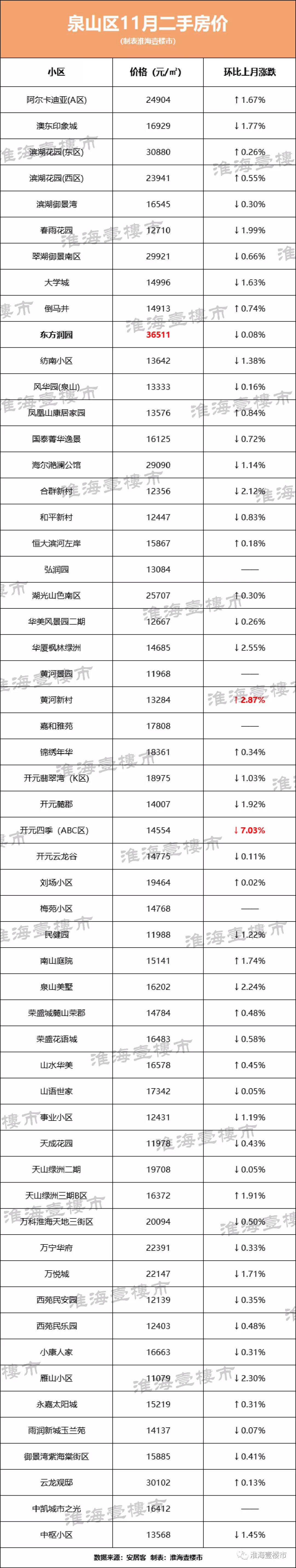 6成房源降价卖！刚刚徐州274个小区二手房价出炉，最高降幅7.03%