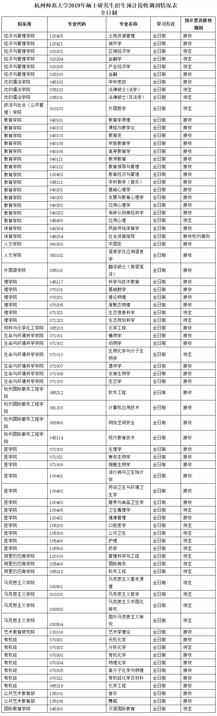 杭州师范大学2019年硕士研究生招生调剂公告！