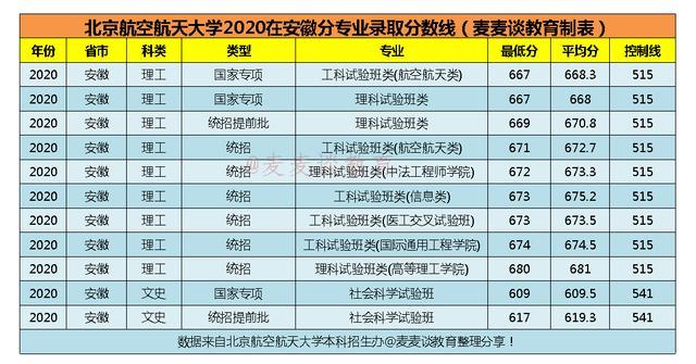 北京航空航天大学2020在全国31省市分专业录取分数