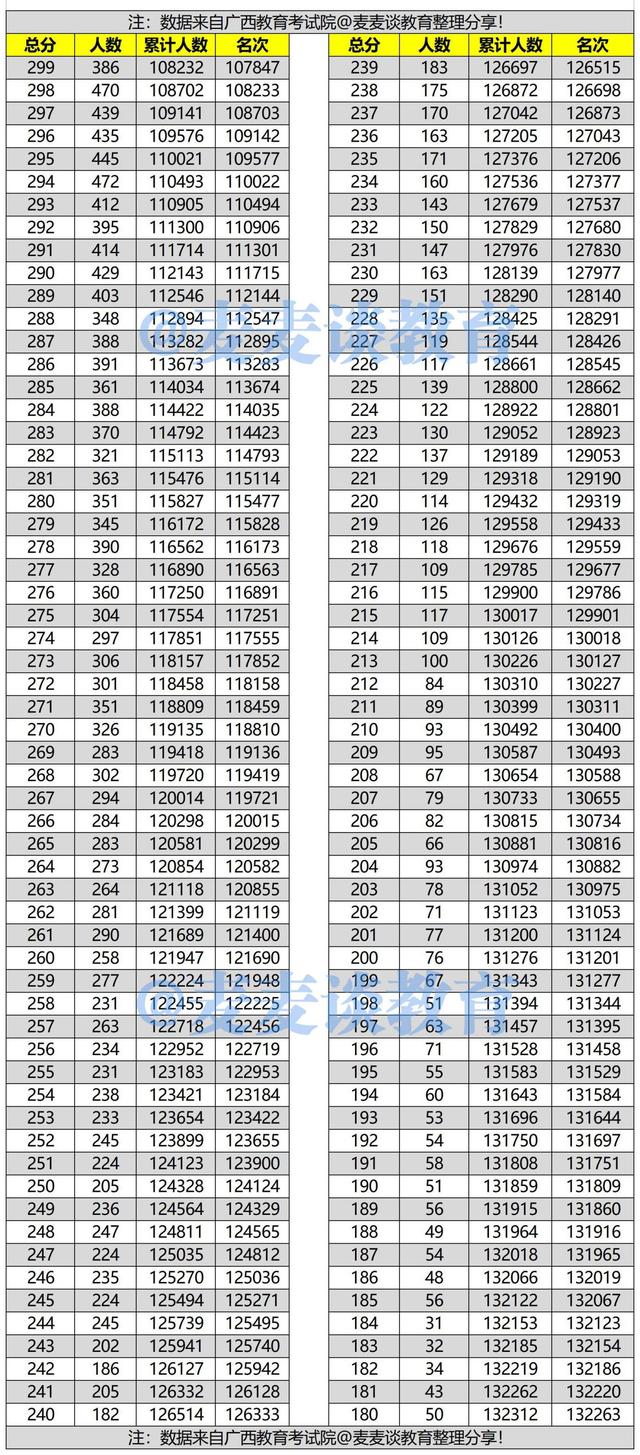 广西2021年高考分数线+文理科一分一段位次表出炉！你上线了吗？