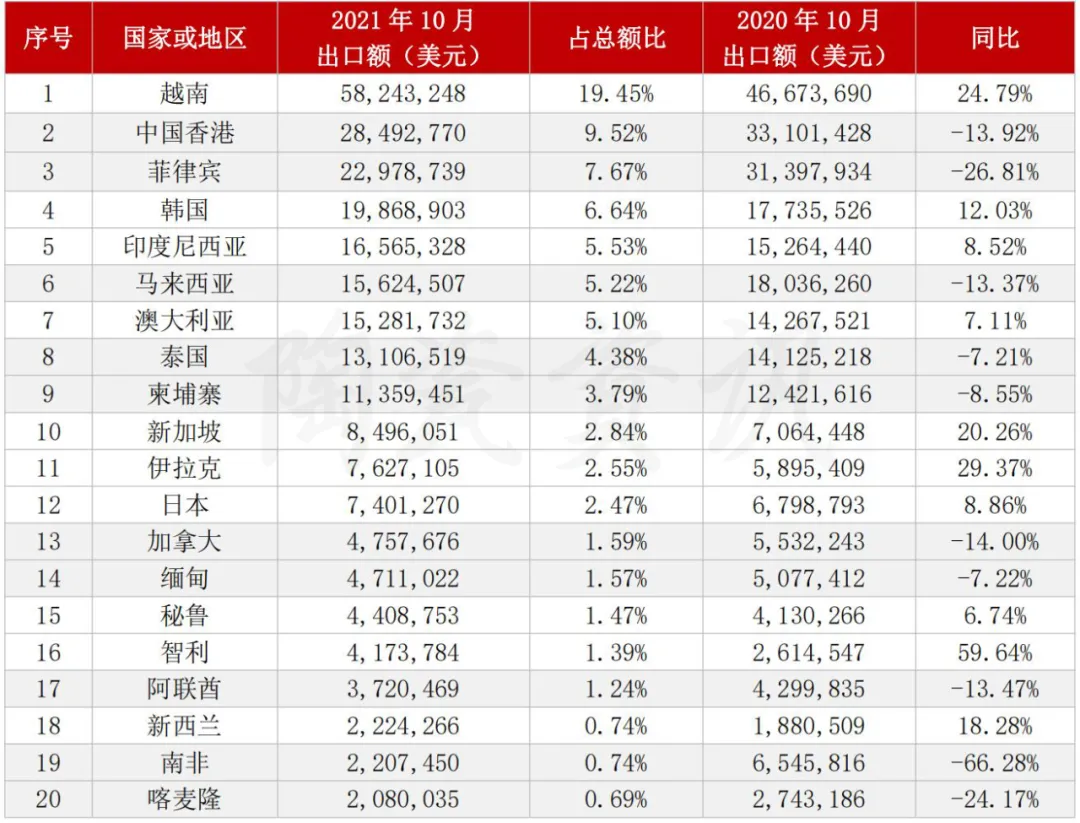 10月江西、河南、重庆瓷砖出口增幅超200%!瓷砖出口总额下滑13%