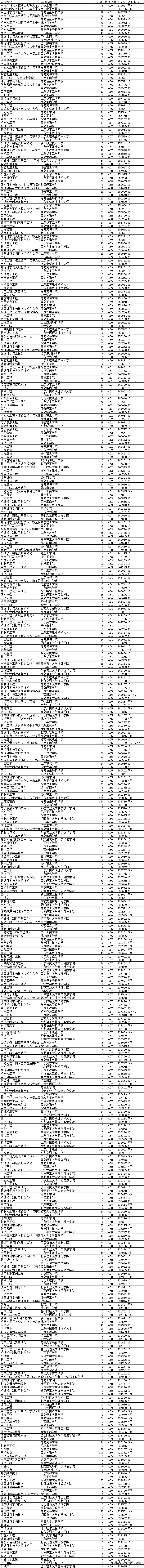 最后两天填志愿！山东17-20年高考录取数据大全，助力学子上名校