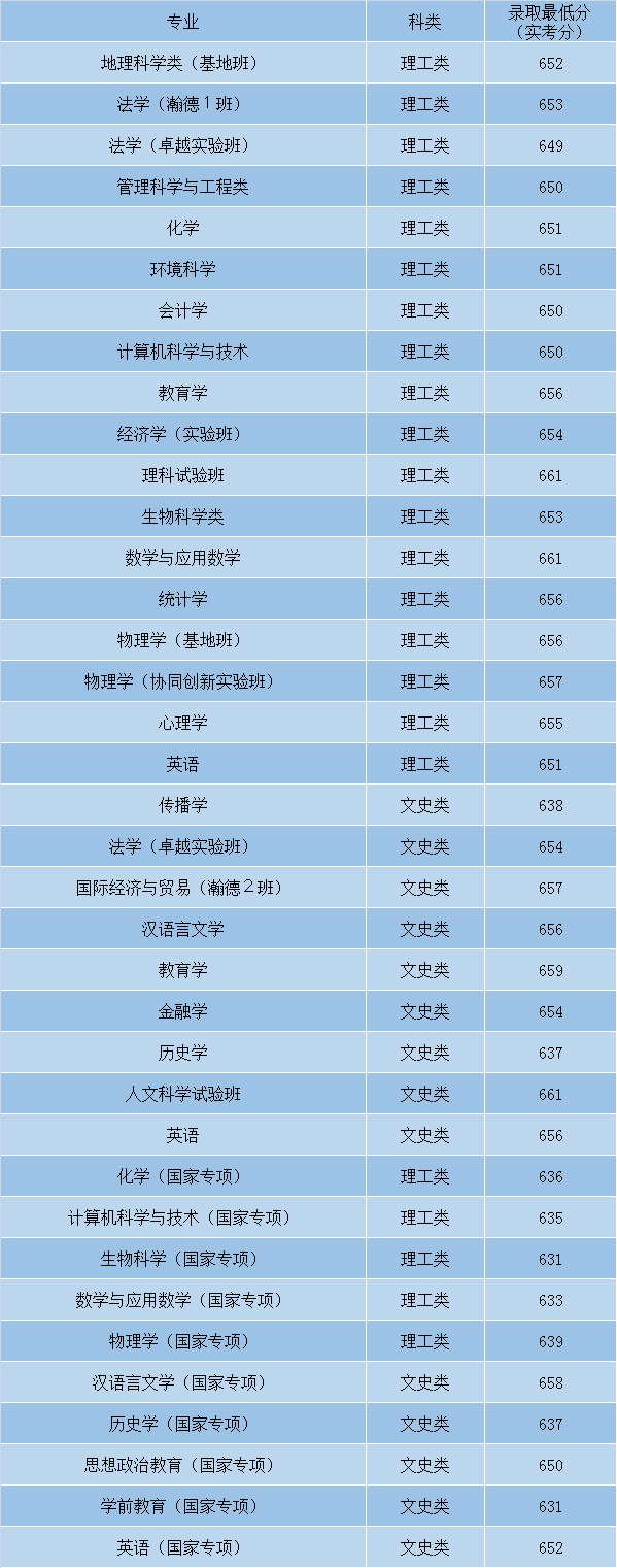 最全！盘点北京师范大学近3年各省录取分数线！多少分能上？