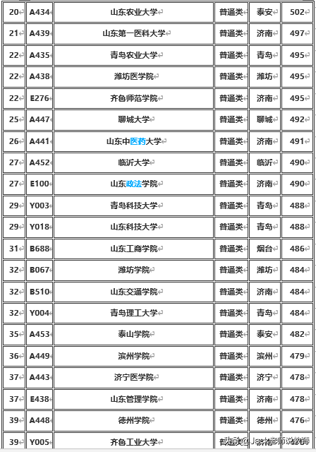 山东省2019年本科批各大学排名及分数线（文科&理科）