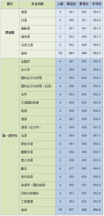 就在刚刚！2021年上海市高考分数线公布！