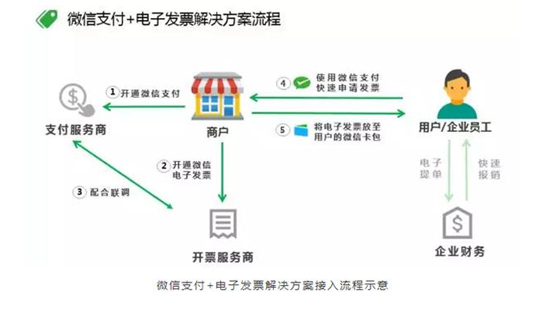 微信电子发票在哪里看？开具流程是什么？微信电子发票怎么打印？