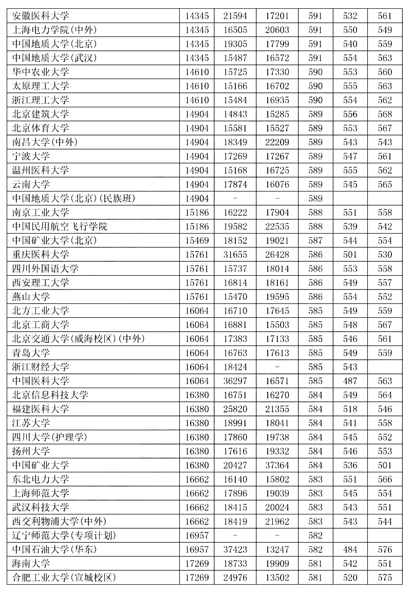 辽宁高考各类院校近三年位次及录取分数线（理工/文史）