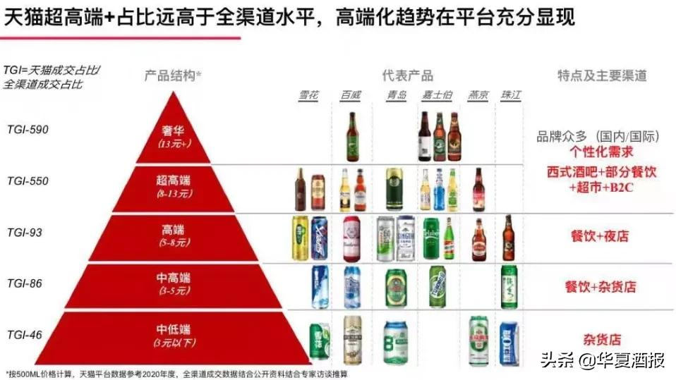 预增超100%，雪花啤酒践行高端化之路上是这样做的