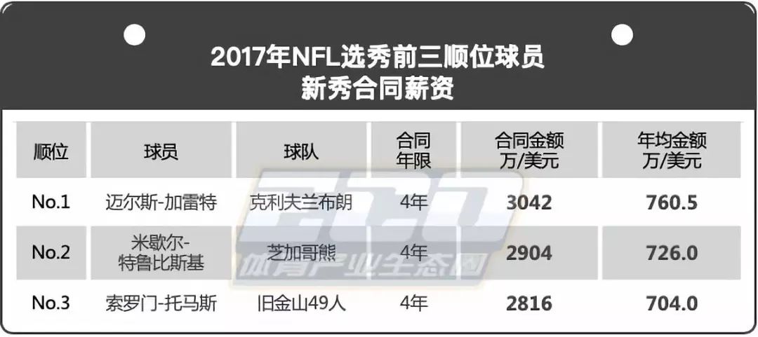 棒球收入为什么没有nba高(新秀而论，NFL与NBA谁赚的多？)