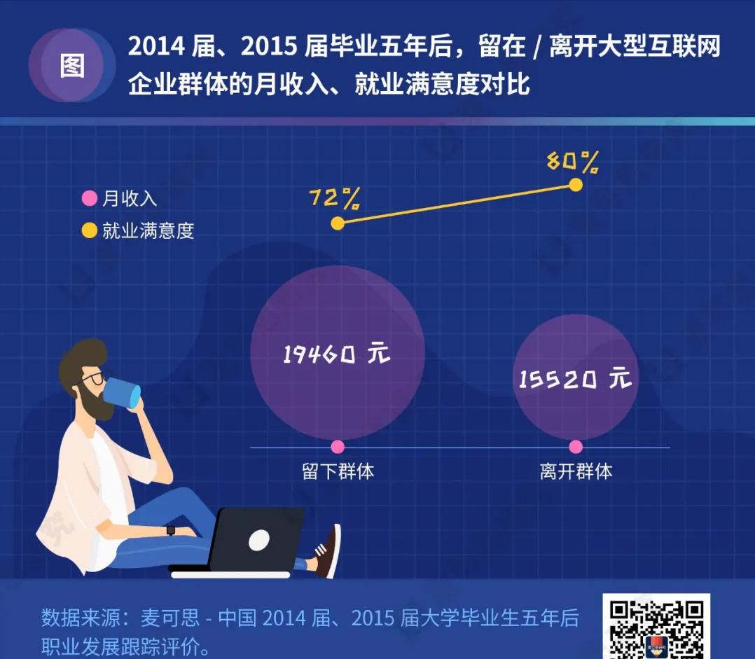 互联网“大厂”真香？毕业即入职“大厂”，5年后七成已离开
