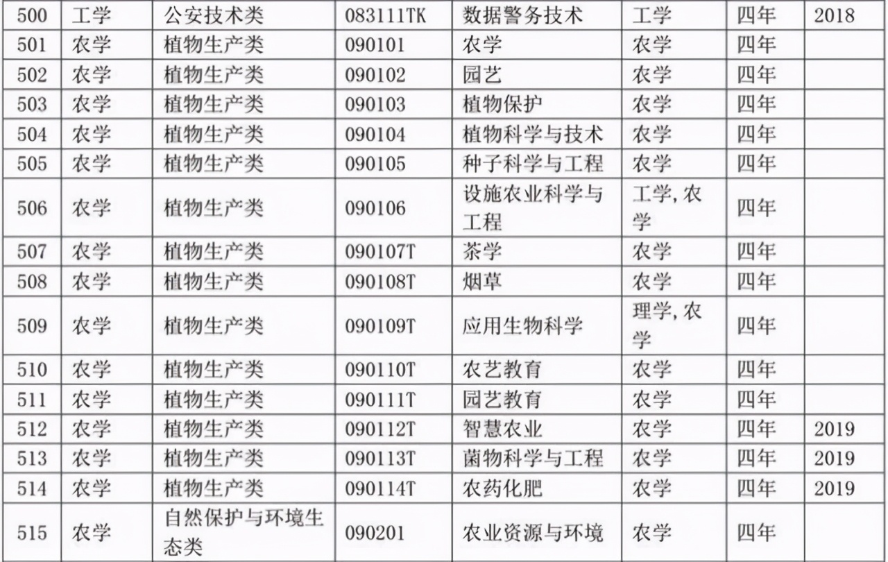 选专业必备：大学本科专业目录2020版来了！含703个专业