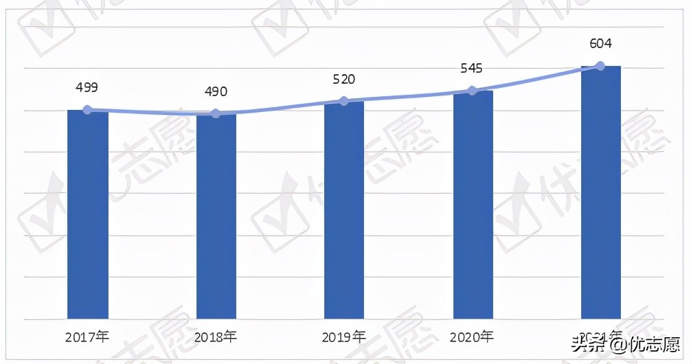 2021年北京电影学院本科艺术类招录变动分析