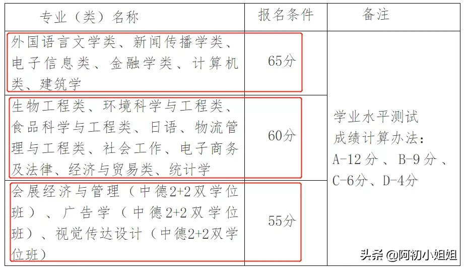 超全：47所浙江省属院校三一报考要求汇总！几A几B能报考？