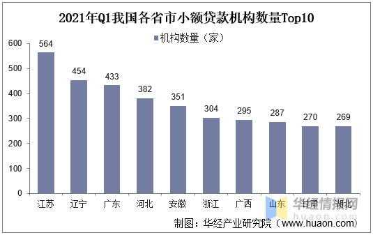 2021年中国小额贷款行业市场现状，重庆是小额贷款产业龙头「图」