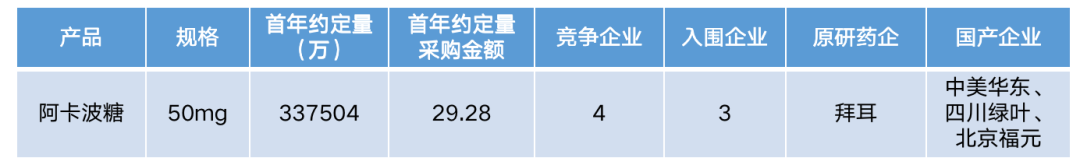 现场！第二批集采结果曝光：阿卡波糖原研报价比限价低78%