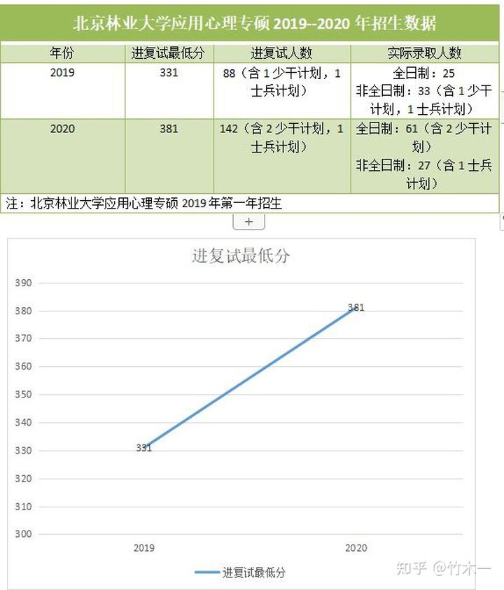 心理学考研 北京林业大学院校考情（含最新真题简析）