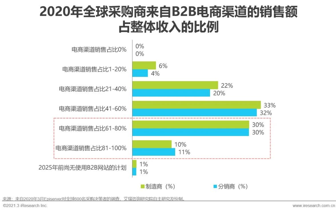 2021年中国新跨境出口B2B电商行业研究报告