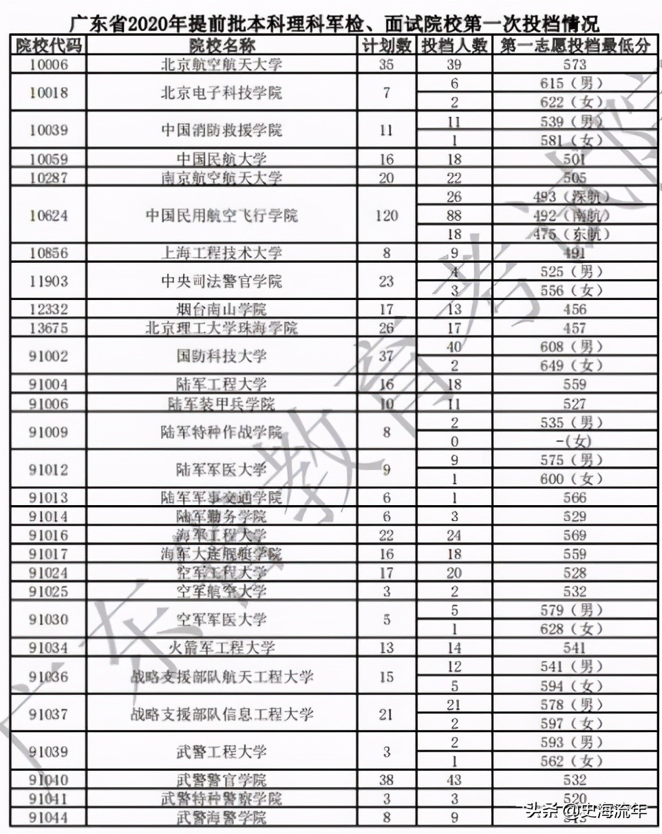 考军校要多少分？2016—2020年全国军校录取分数线大汇总！真全啊