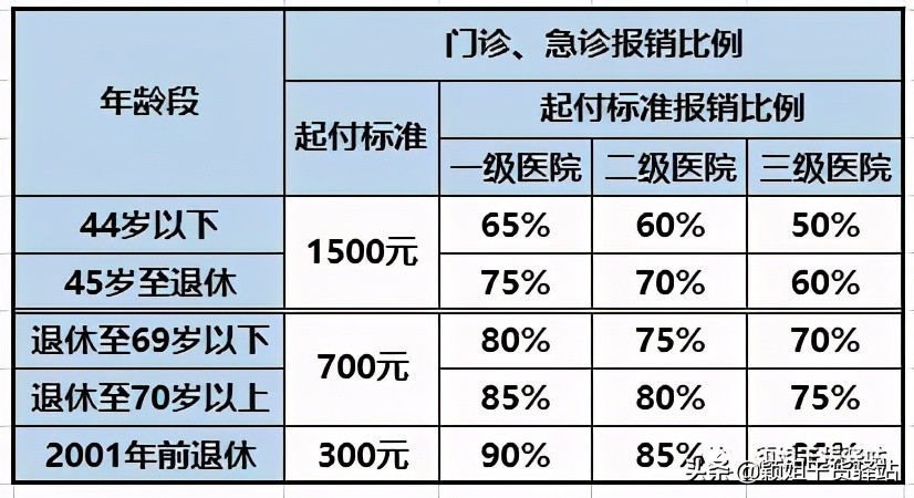 上海医保报销政策上海大学生医保报销最新政策是怎样的2021年度上海