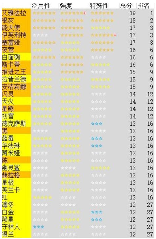 明日方舟：新人速成攻略，你玩一天当别人玩一周