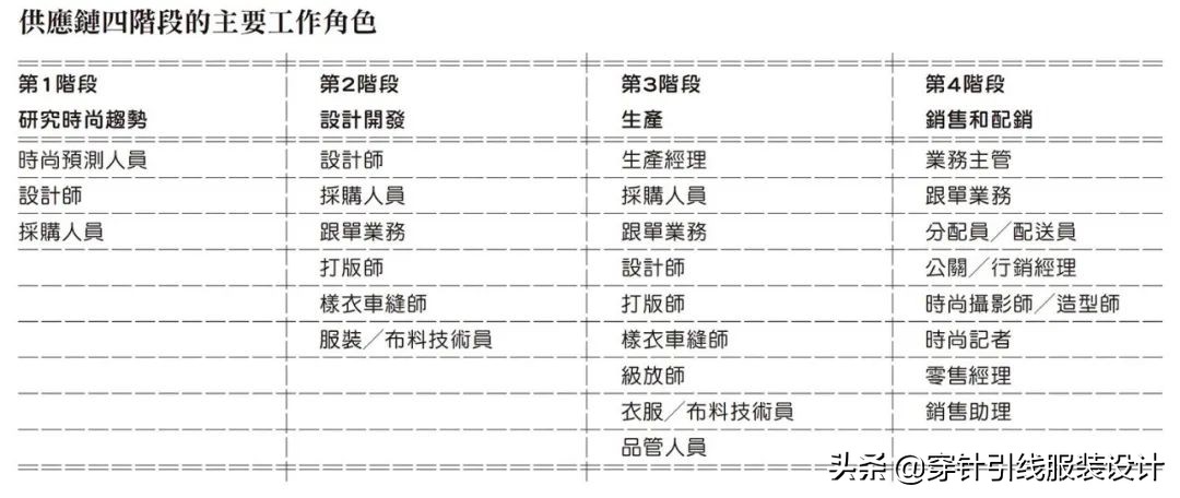 原来时尚产业还有这么多工作职务