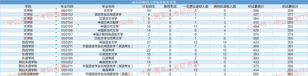 哈师大文学相关专业！这些专业报名人数少，一志愿都招不满