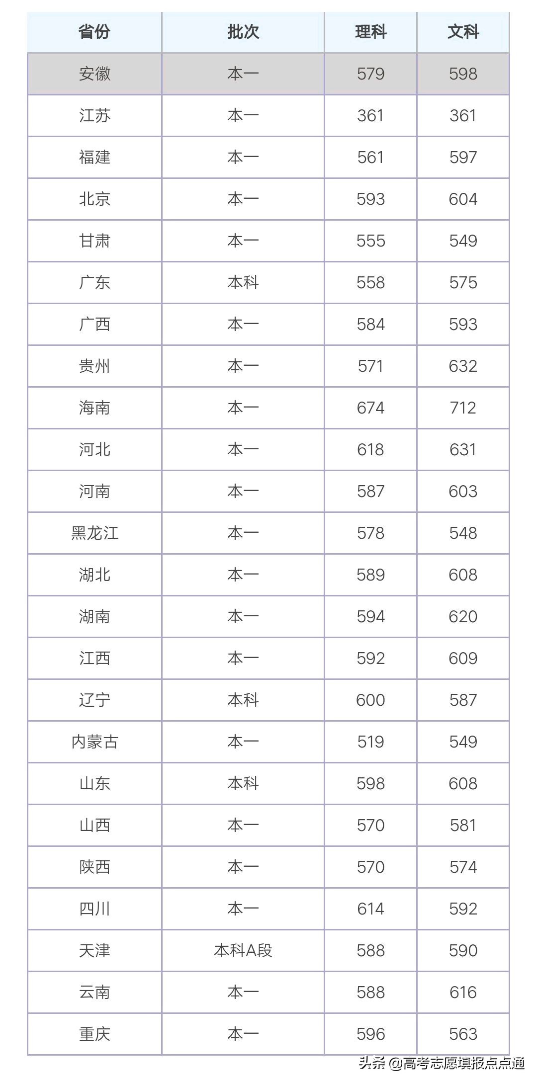 安徽大学优势专业分析及2019、2018、2017年各省录取分数线