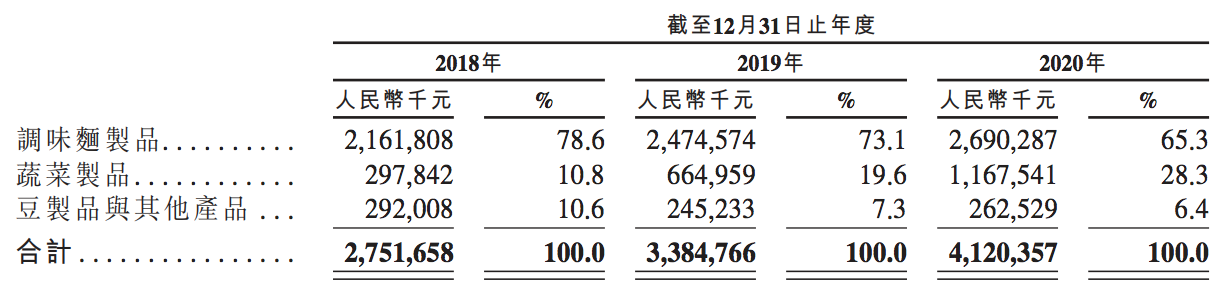 卫龙辣条IPO招股书失效：刘卫平、刘福平控股，销售渠道依赖线下