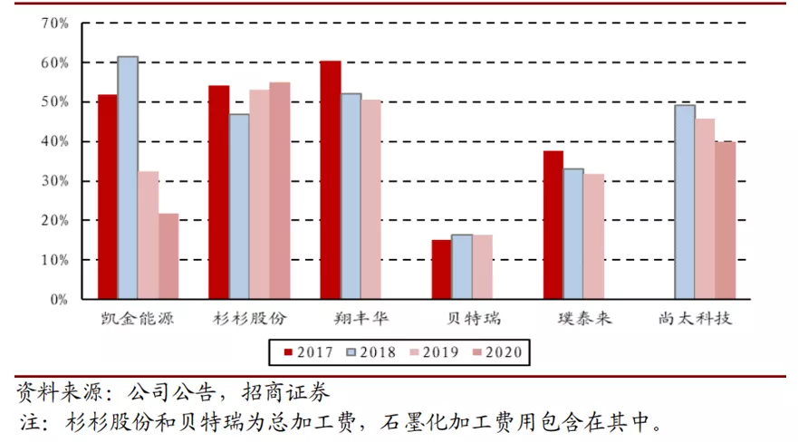 锂电负极为何不能产生“宁德时代”?