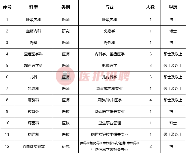 [北京] 首都医科大学附属北京友谊医院，招聘医师、医技、研究员