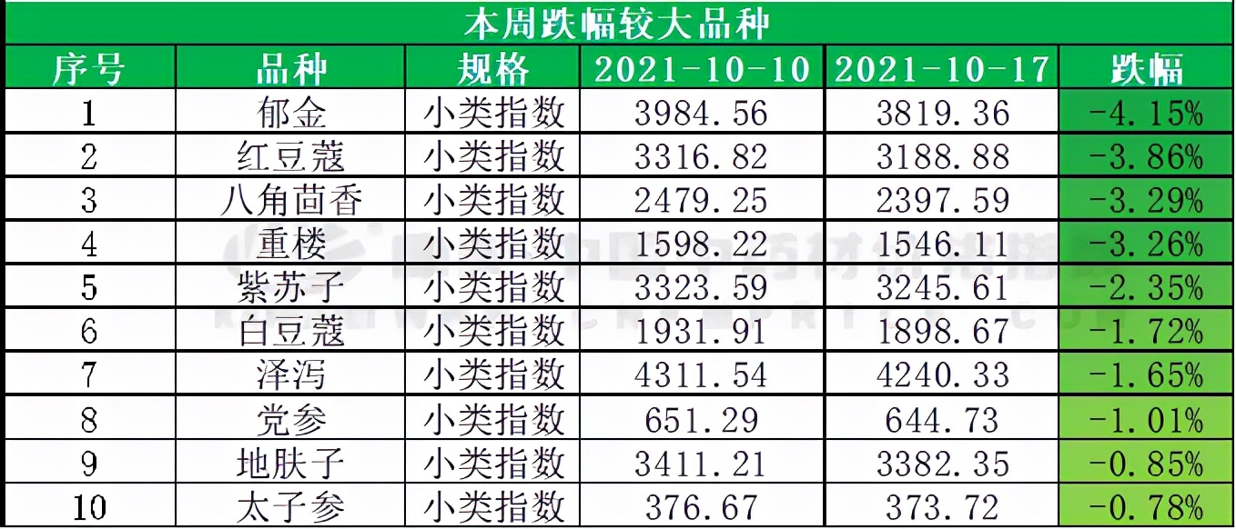 中药材周分析：八角因雨行情反弹，地黄破40元