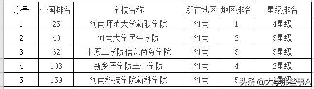 2021年河南省大学排名，河南大学位居第二