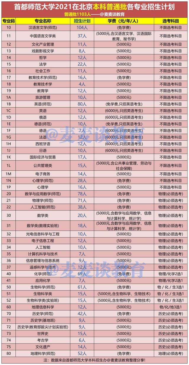 首都师范大学2021年在北京各批各专业招生计划+去年普本各专业分