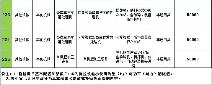 2021年辽宁农机购置补贴，不同机型补贴标准