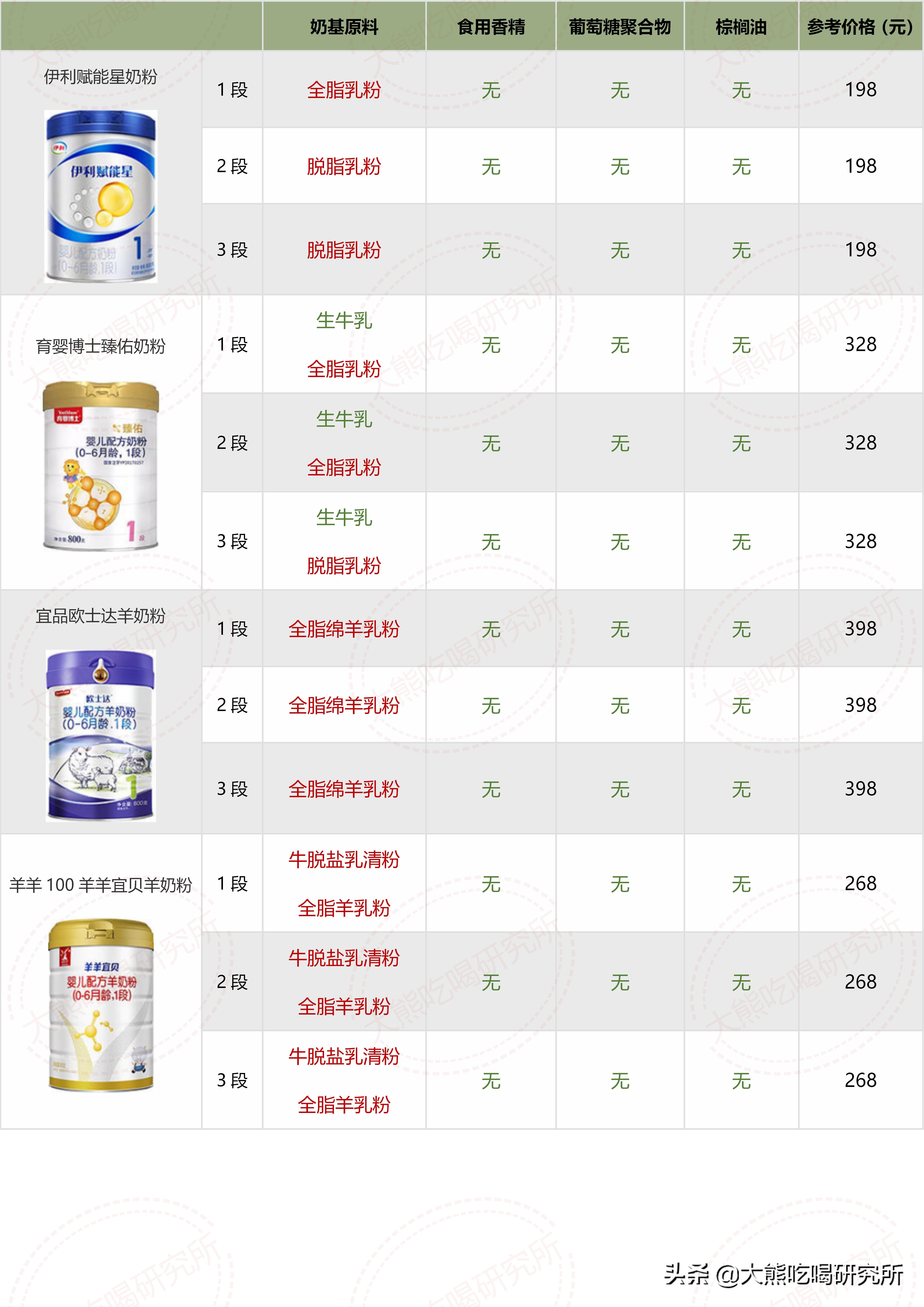 大牌奶粉成分一定更好？我研究了546张配方，帮你避开这4大坑