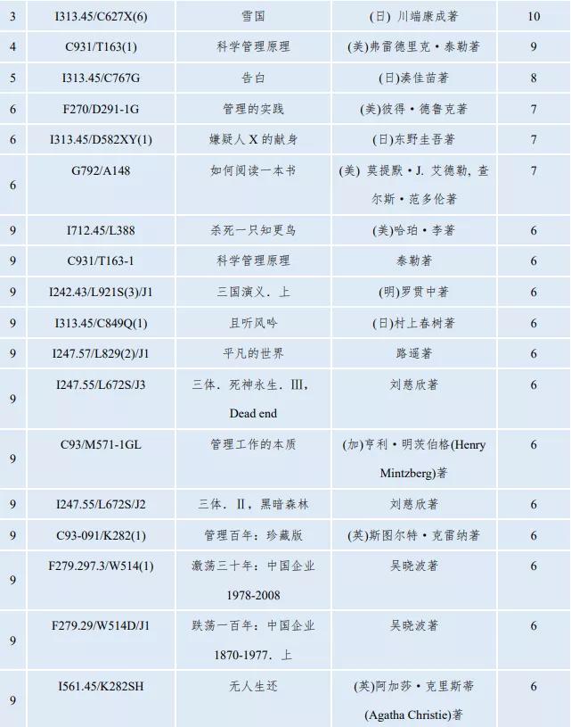 沪上大学生最爱看哪些书？13所院校年度图书馆大数据出炉