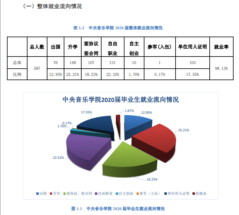 央音、国音、上音就业数据大比拼！这些专业的就业率百分之百