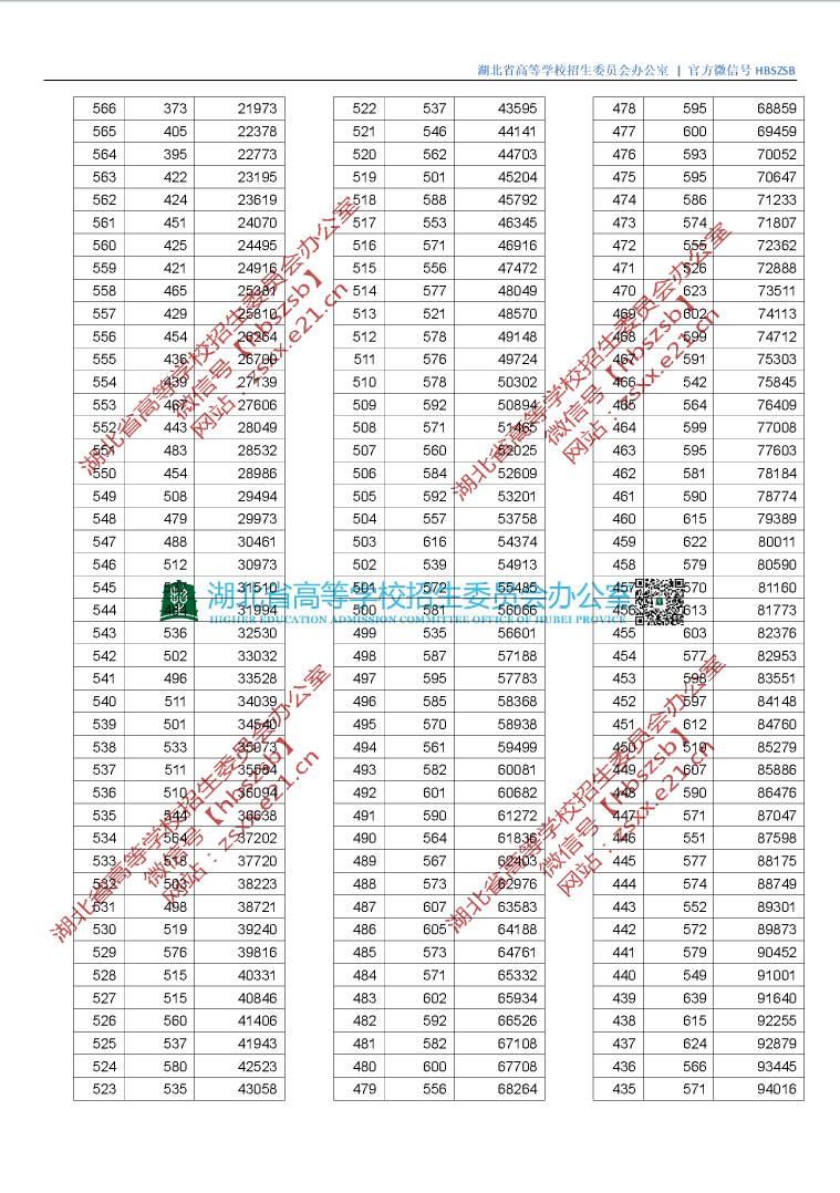 重磅！湖北省2019年高考成绩一分一段表（理工+文史）发布