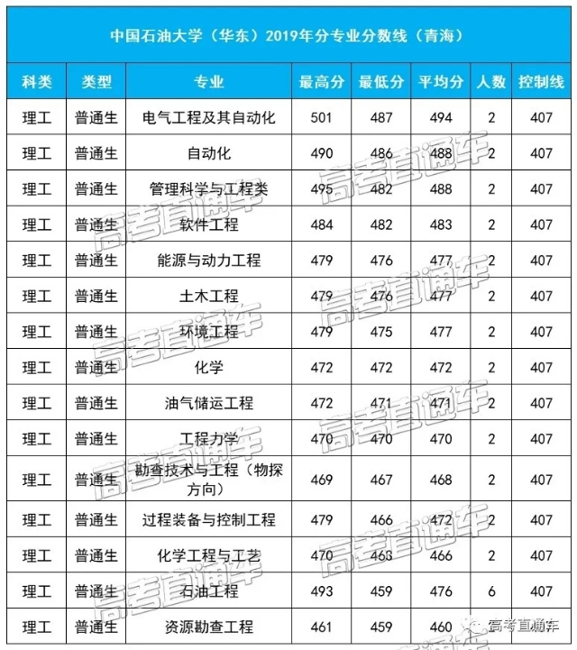 中国石油大学（华东）2019各省分专业分数线，你离心仪专业差几分