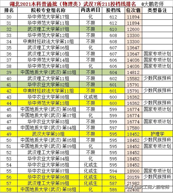 2021湖北本科批:武汉7所211投档线,物理类华科领先,历史类武大第1