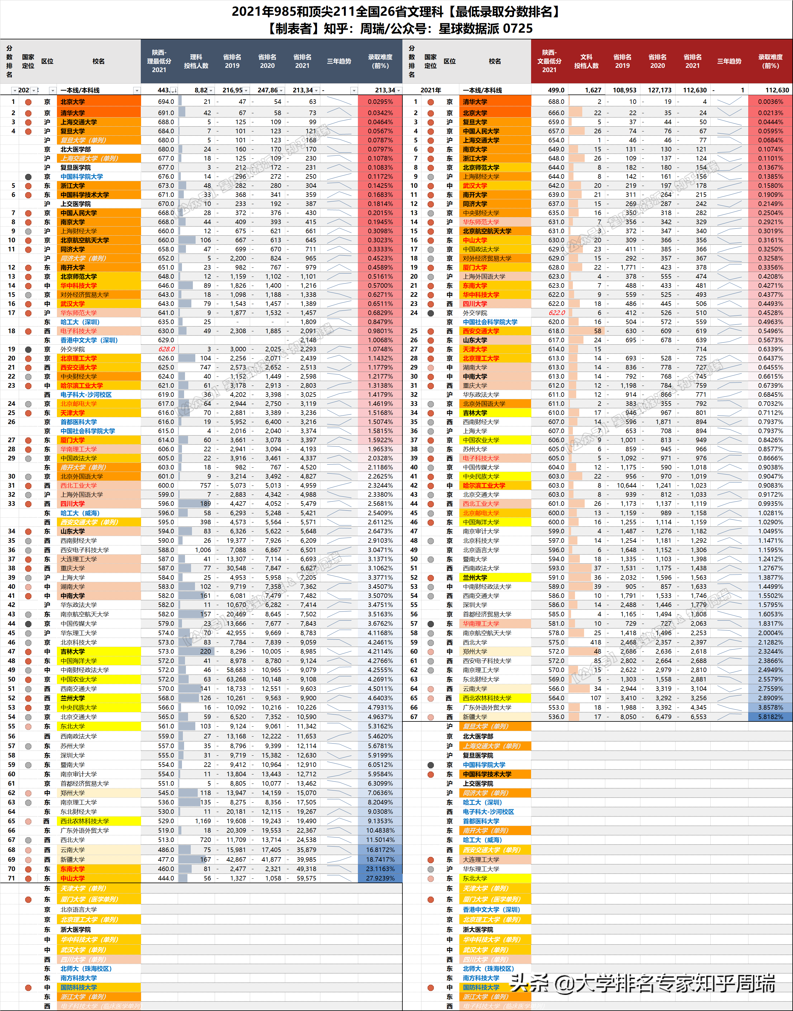 2021年985全国30省分数排名全网独家：清华文理科全面超越北大